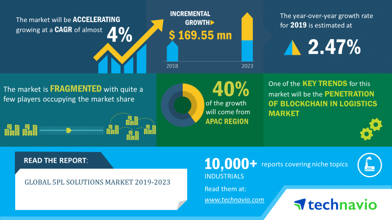 Global 5PL Solutions Market 2019-2023